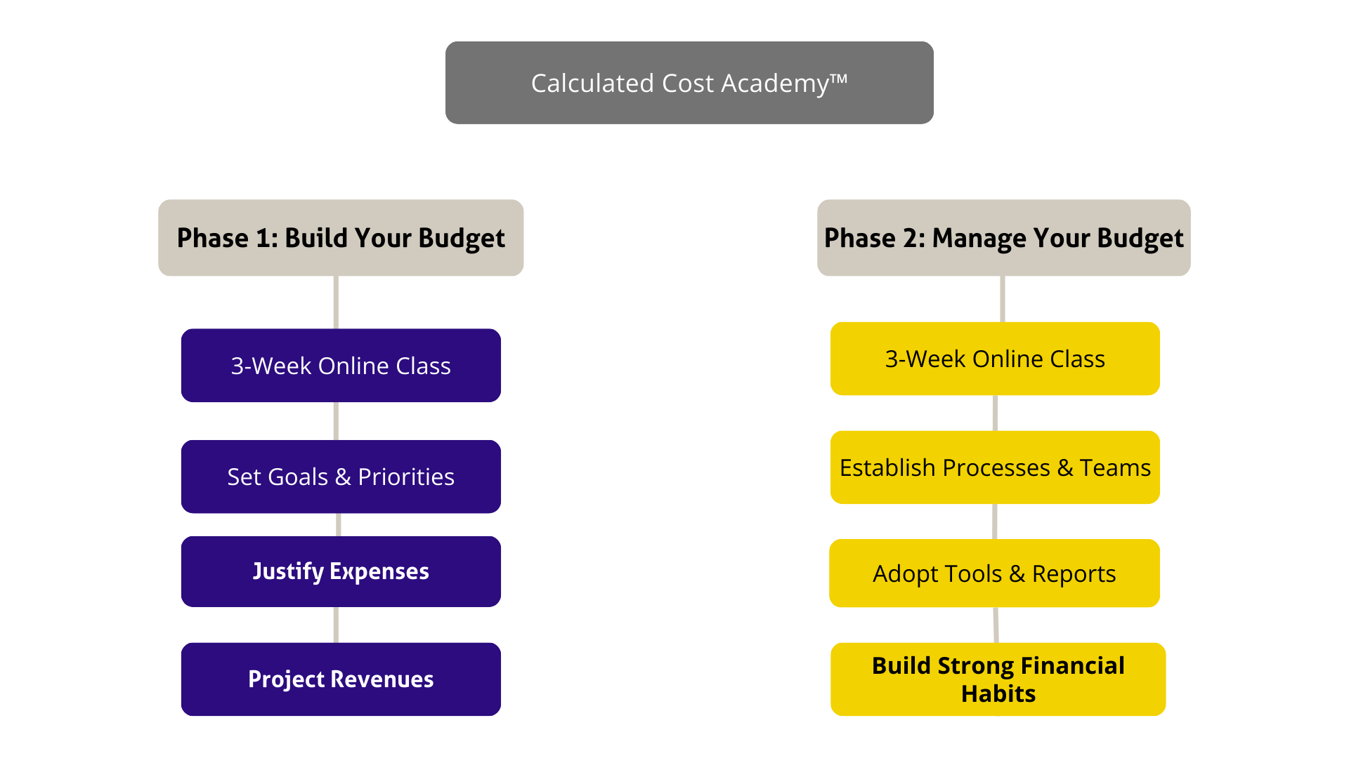 Calculated Cost Academy Phases (2)